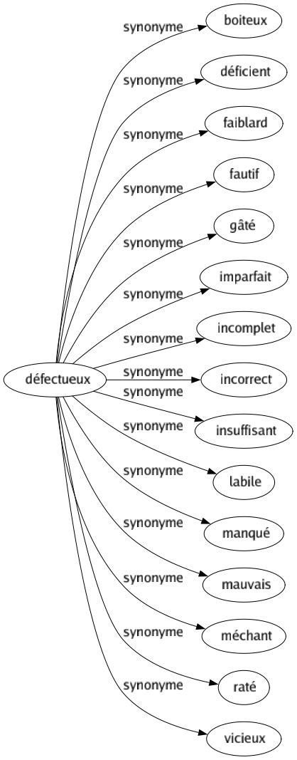 gâté synonyme.